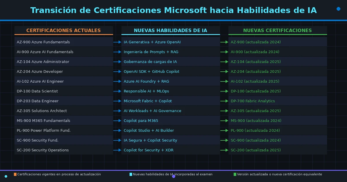 Diagrama de transición de certificaciones Microsoft hacia habilidades de IA generativa